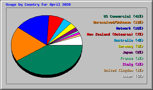 Usage by Country for April 2020