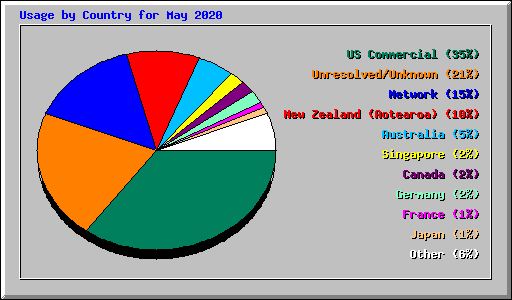 Usage by Country for May 2020