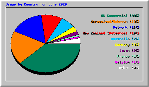 Usage by Country for June 2020