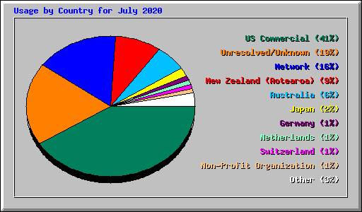 Usage by Country for July 2020