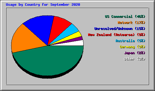 Usage by Country for September 2020