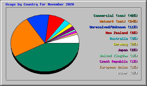 Usage by Country for November 2020