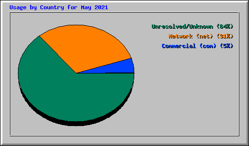 Usage by Country for May 2021