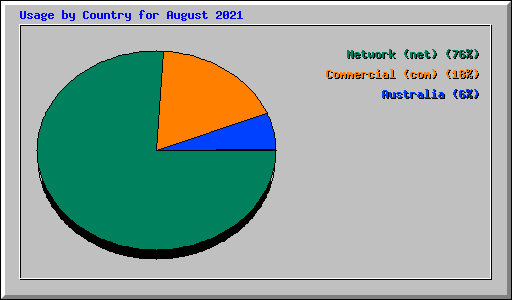 Usage by Country for August 2021