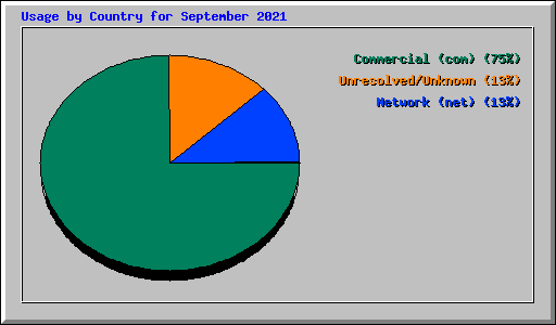 Usage by Country for September 2021