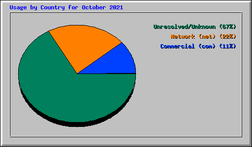 Usage by Country for October 2021
