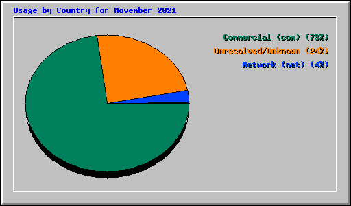 Usage by Country for November 2021