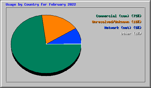 Usage by Country for February 2022