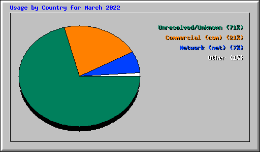 Usage by Country for March 2022