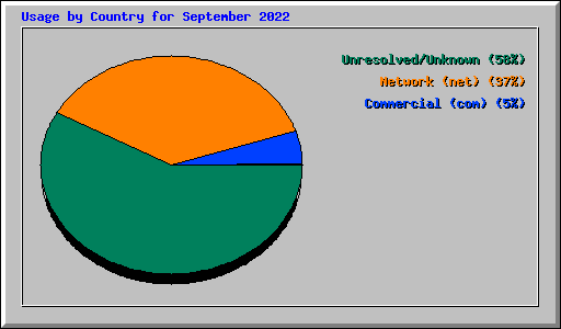 Usage by Country for September 2022