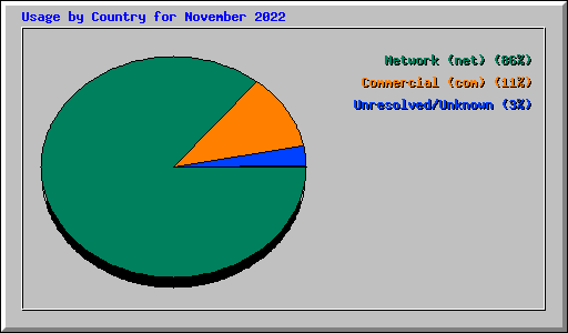 Usage by Country for November 2022