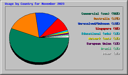 Usage by Country for November 2023