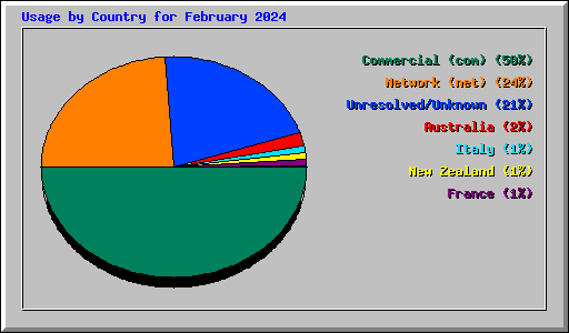 Usage by Country for February 2024