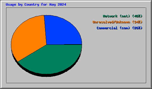Usage by Country for May 2024
