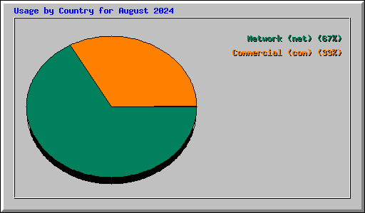 Usage by Country for August 2024