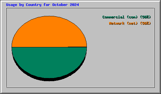 Usage by Country for October 2024