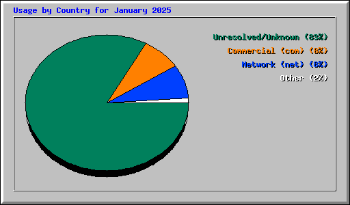 Usage by Country for January 2025