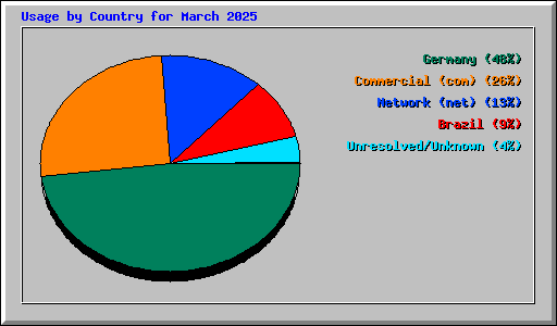 Usage by Country for March 2025