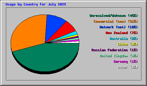 Usage by Country for July 2025