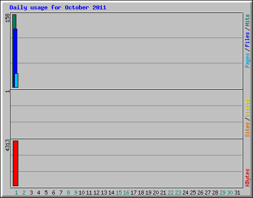 Daily usage for October 2011