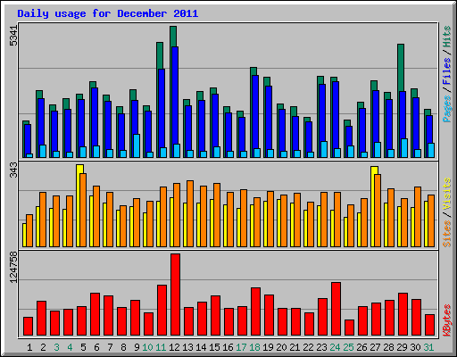 Daily usage for December 2011