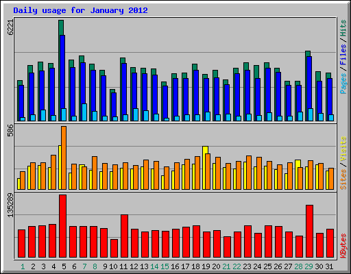 Daily usage for January 2012