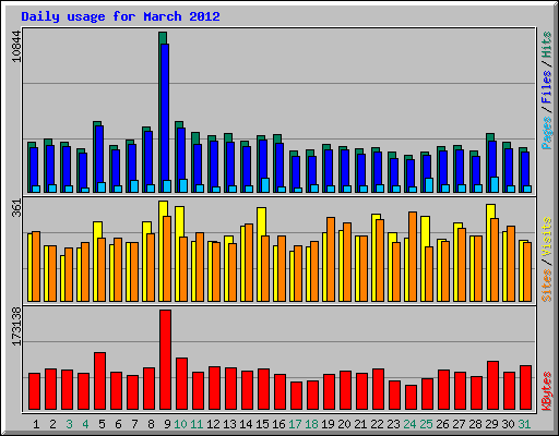 Daily usage for March 2012