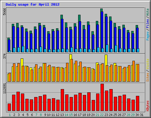 Daily usage for April 2012