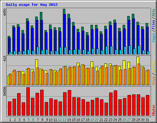 Daily usage for May 2012