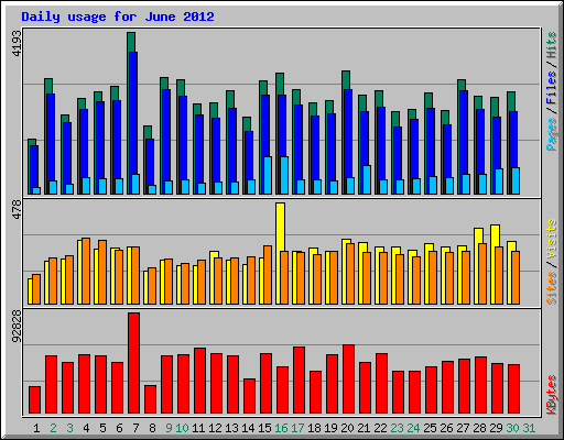 Daily usage for June 2012