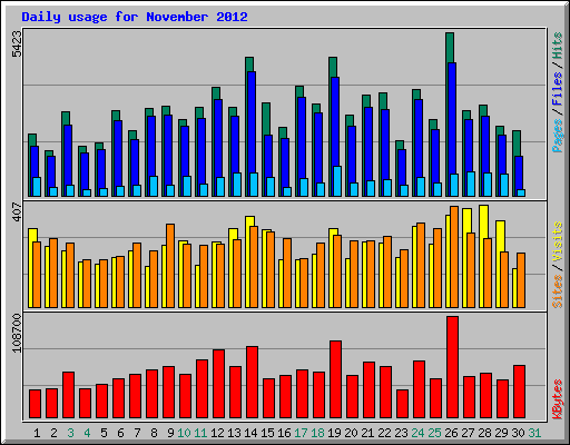Daily usage for November 2012