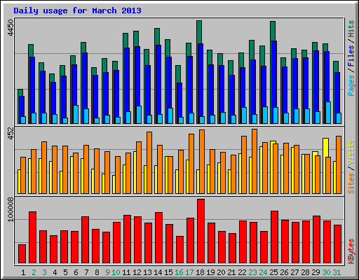 Daily usage for March 2013