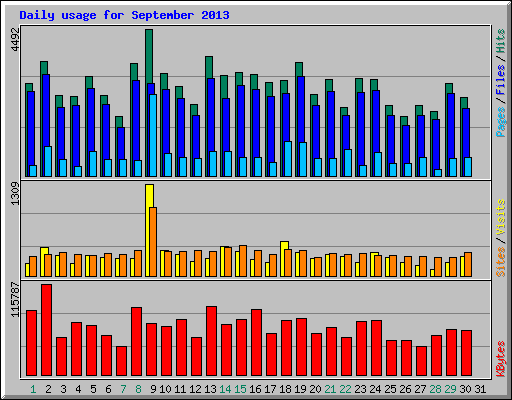 Daily usage for September 2013