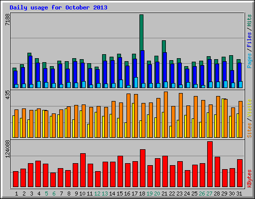 Daily usage for October 2013