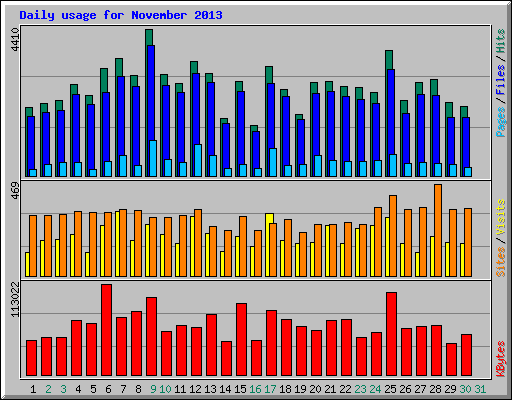 Daily usage for November 2013