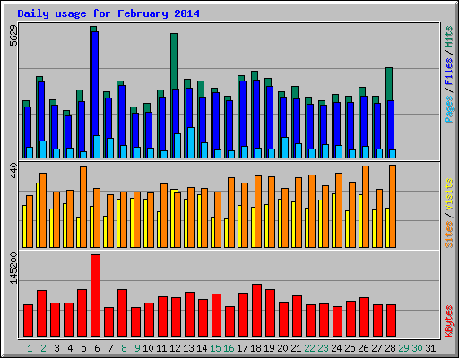 Daily usage for February 2014