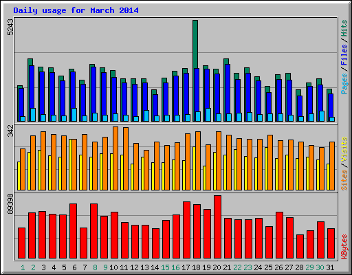 Daily usage for March 2014