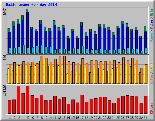 Daily usage for May 2014