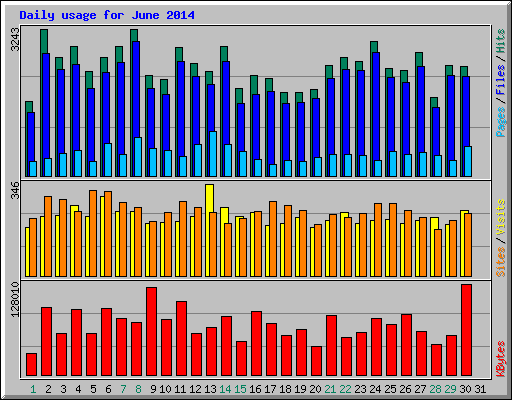 Daily usage for June 2014