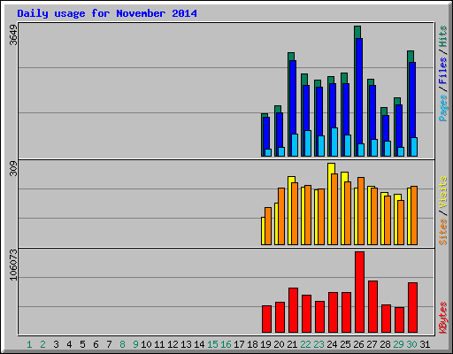 Daily usage for November 2014