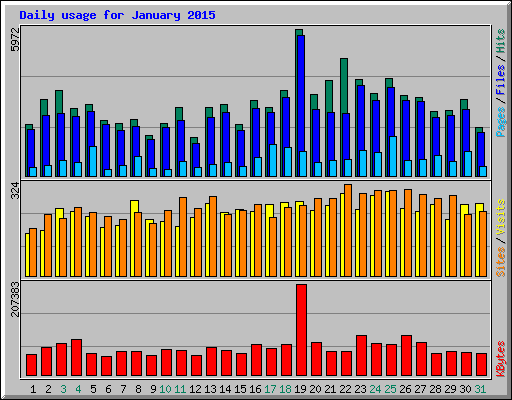 Daily usage for January 2015