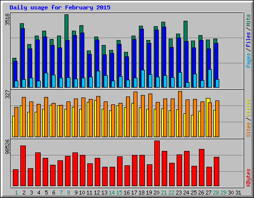 Daily usage for February 2015