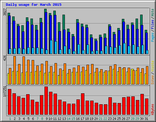 Daily usage for March 2015