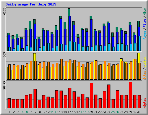 Daily usage for July 2015
