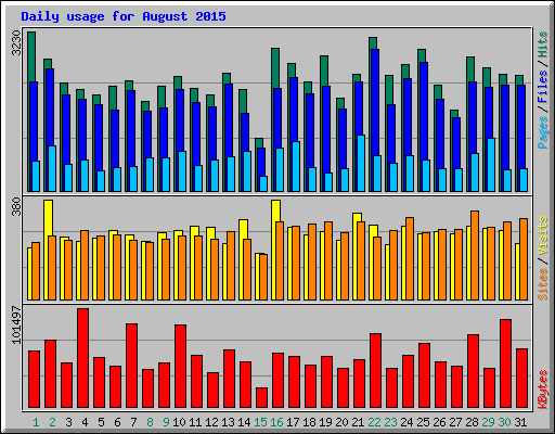 Daily usage for August 2015