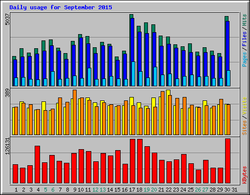 Daily usage for September 2015