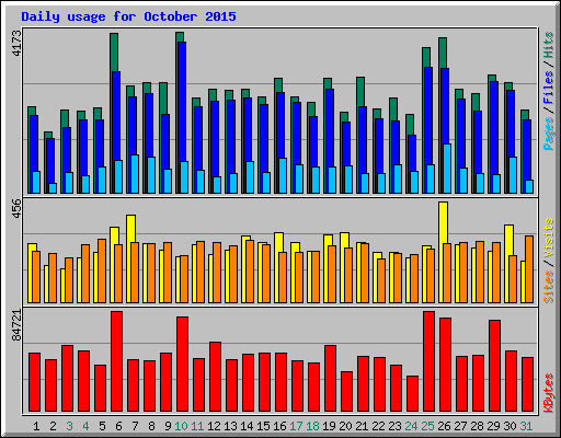 Daily usage for October 2015