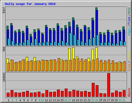 Daily usage for January 2016