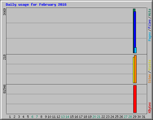 Daily usage for February 2016