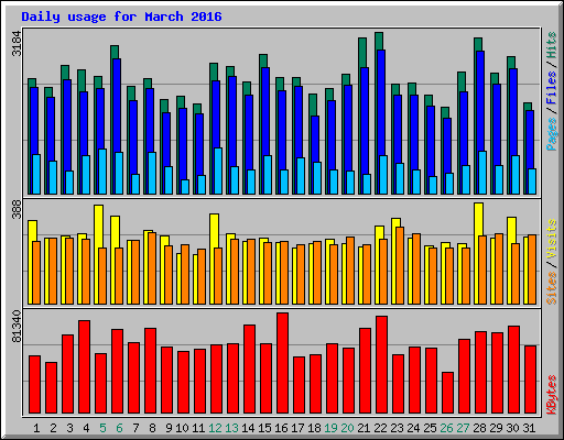 Daily usage for March 2016